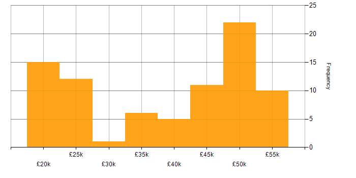 Salary histogram for Dell in the Midlands