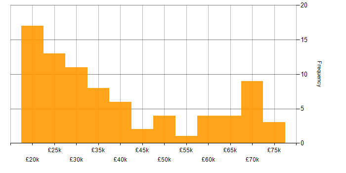 Salary histogram for Dell in the North of England
