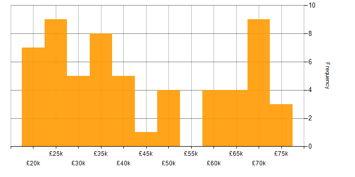 Salary histogram for Dell in the North West