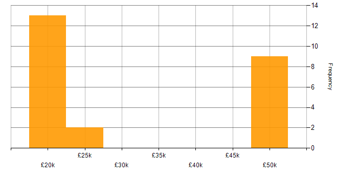 Salary histogram for Dell in Northamptonshire