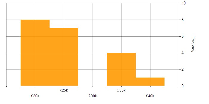 Salary histogram for Dell in Scotland