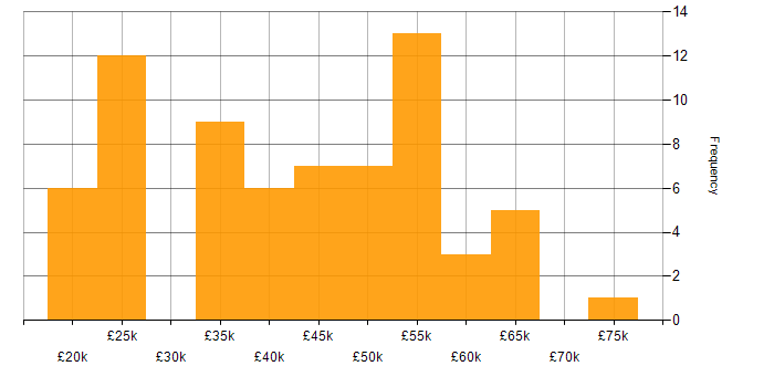 Salary histogram for Dell in the South East