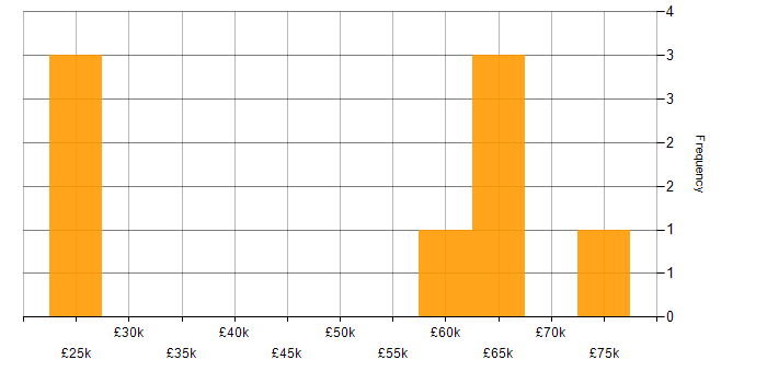 Salary histogram for Dell in Southampton