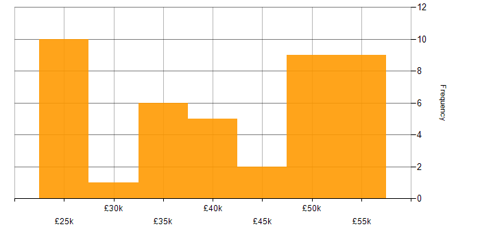 Salary histogram for Dell in the West Midlands