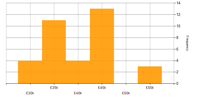 Salary histogram for Delphi in the UK excluding London