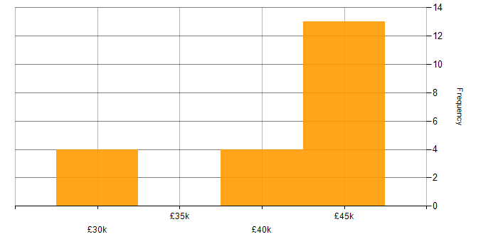 Salary histogram for Delphi Developer in the UK excluding London