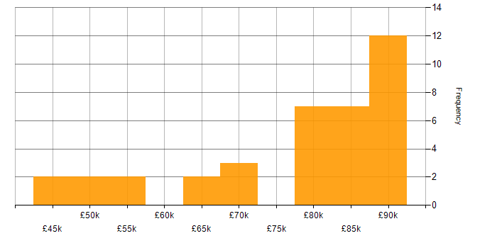 Salary histogram for Delta Lake in the UK excluding London
