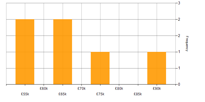 Salary histogram for Demand Forecasting in the UK