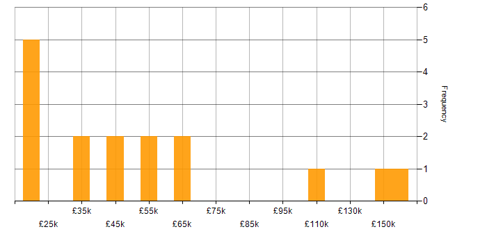 Salary histogram for Demand Generation in England