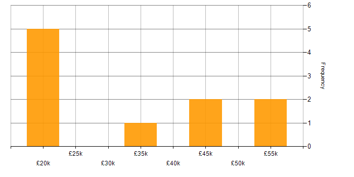 Salary histogram for Demand Generation in the North of England