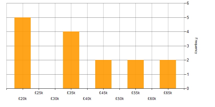 Salary histogram for Demand Generation in the UK excluding London