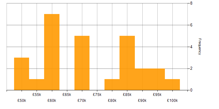 Salary histogram for Demand Management in England