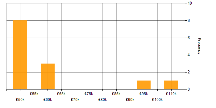 Salary histogram for Dependency Injection in London