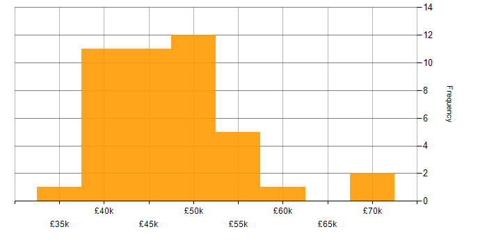 Salary histogram for Dependency Injection in the UK excluding London