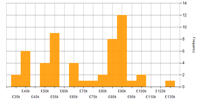 Salary histogram for Dependency Management in the UK