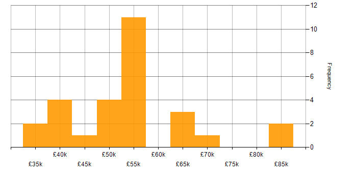 Salary histogram for Dependency Management in the UK excluding London