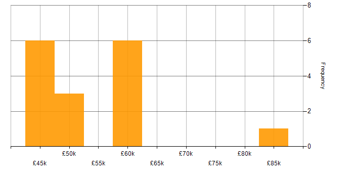 Salary histogram for Deployment Automation in Berkshire