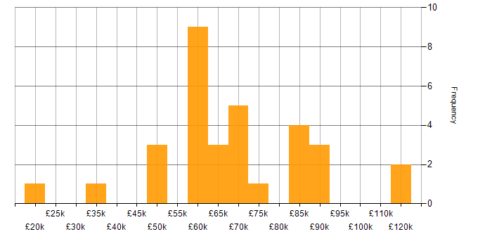 Salary histogram for Deployment Automation in Bristol