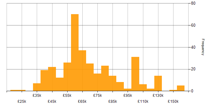Salary histogram for Deployment Automation in England