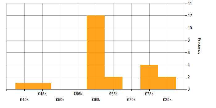 Salary histogram for Deployment Automation in Gloucestershire