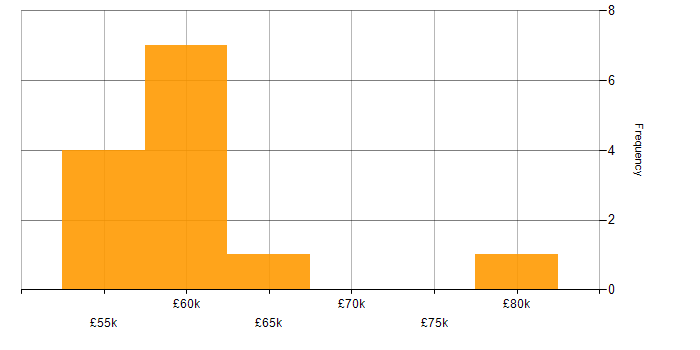 Salary histogram for Deployment Automation in Hampshire