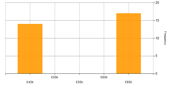 Salary histogram for Deployment Automation in Leeds