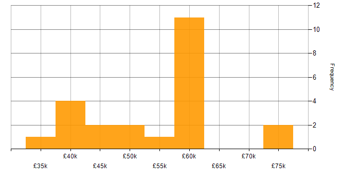 Salary histogram for Deployment Automation in the Midlands
