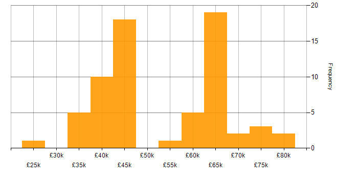 Salary histogram for Deployment Automation in the North of England