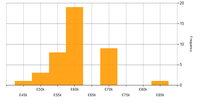 Salary histogram for Deployment Automation in the Thames Valley