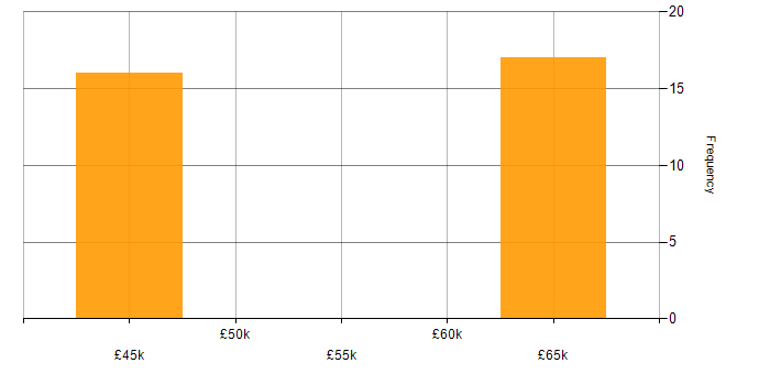 Salary histogram for Deployment Automation in West Yorkshire