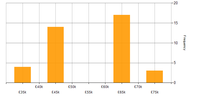 Salary histogram for Deployment Automation in Yorkshire
