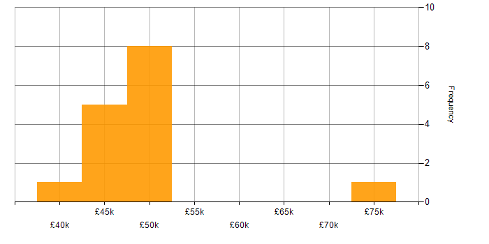 Salary histogram for Deployment Manager in England
