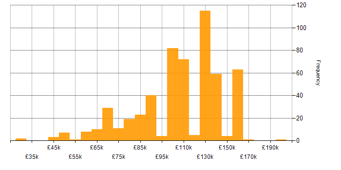 Salary histogram for Derivative in the UK