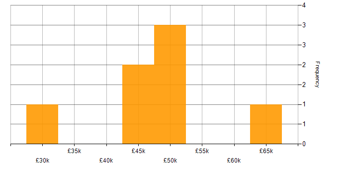Salary histogram for Derivative in the UK excluding London