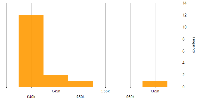 Salary histogram for Design Engineer in the East Midlands
