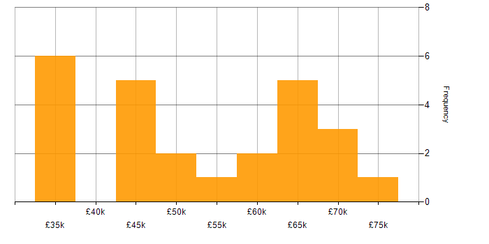 Salary histogram for Design Engineer in Hampshire