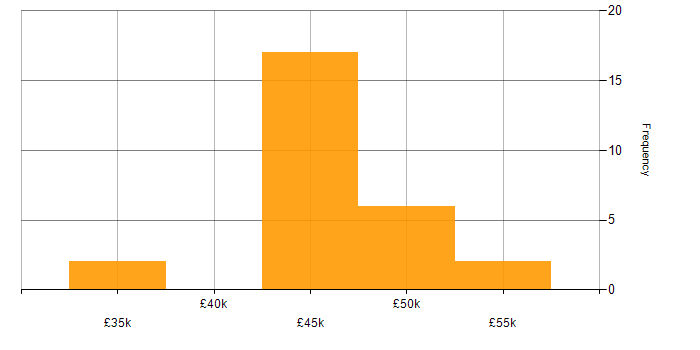 Salary histogram for Design Engineer in the North West