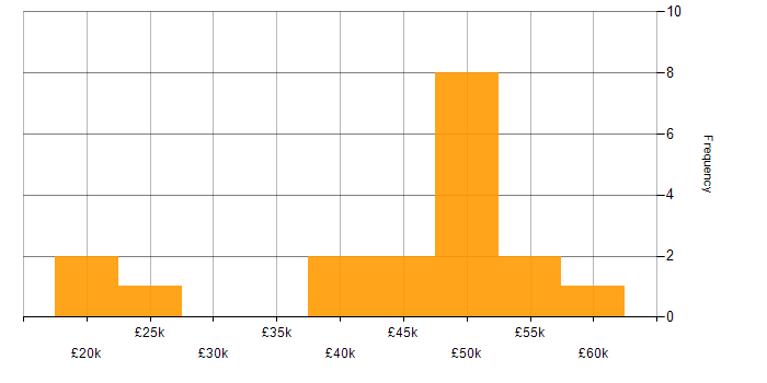 Salary histogram for Design Engineer in the South West