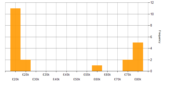 Salary histogram for Design Engineer in the Thames Valley