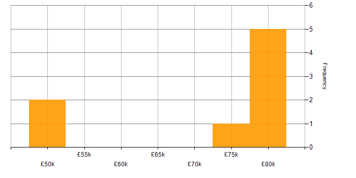 Salary histogram for Design Engineer in the West Midlands