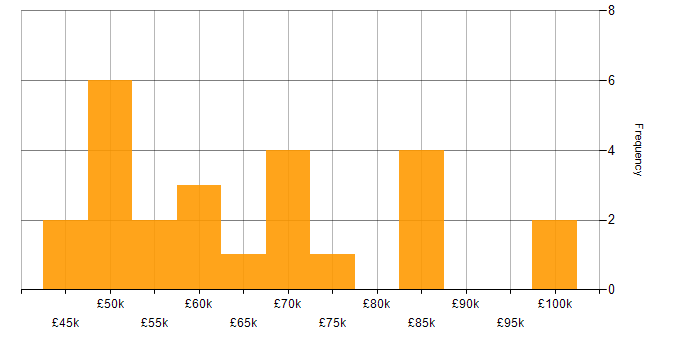 Salary histogram for Design for Manufacturing in England