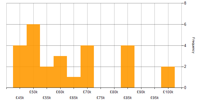 Salary histogram for Design for Manufacturing in the UK