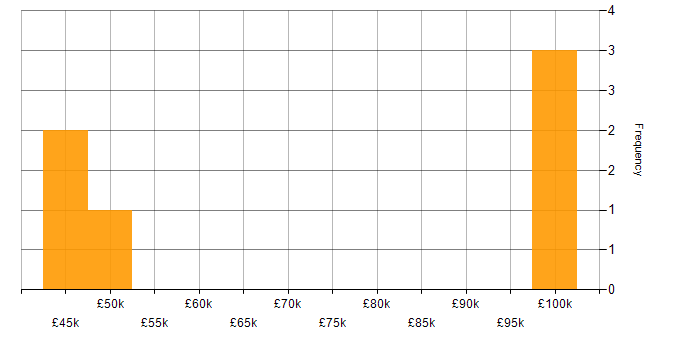Salary histogram for Design for Test in the UK