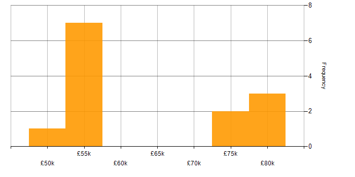 Salary histogram for Design Patterns in Bournemouth