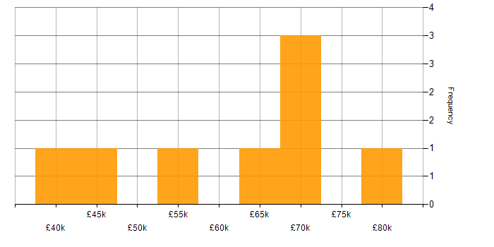 Salary histogram for Design Patterns in Cardiff