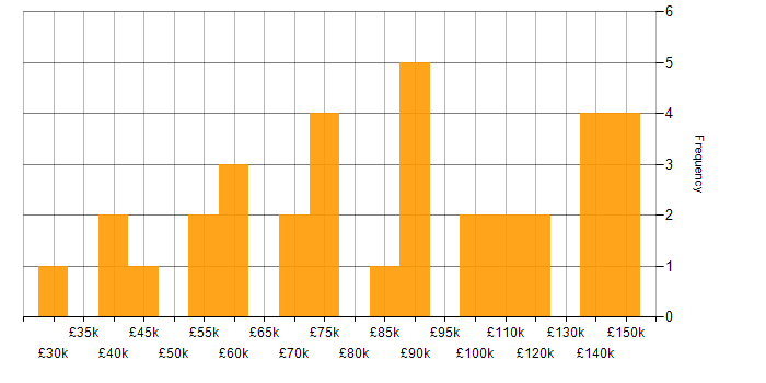 Salary histogram for Design Patterns in the City of London