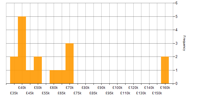 Salary histogram for Design Patterns in the East Midlands