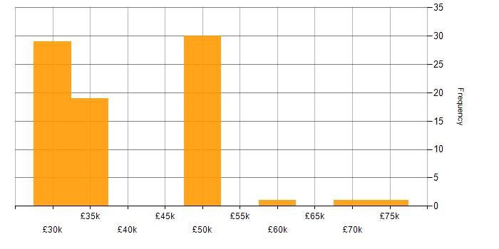 Salary histogram for Design Patterns in Gloucestershire