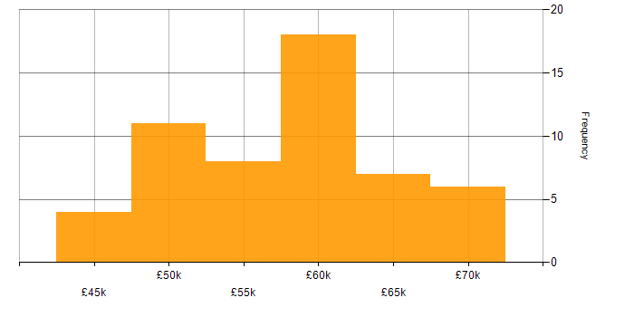 Salary histogram for Design Patterns in Hampshire