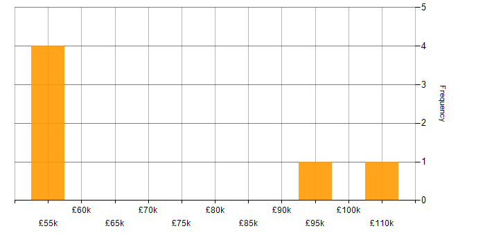 Salary histogram for Design Patterns in Knutsford
